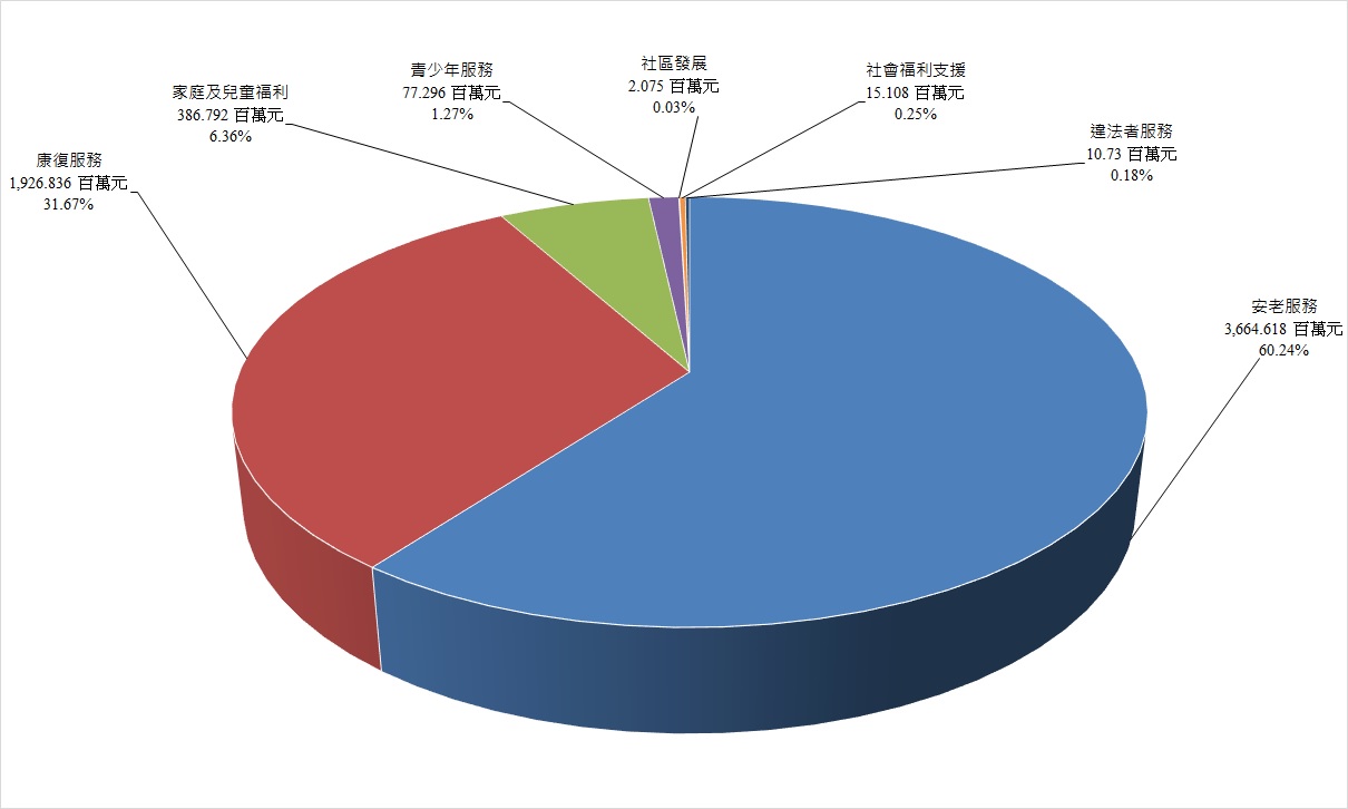 2024至2025年度按服务性质划分的奖券基金拨款圆形图